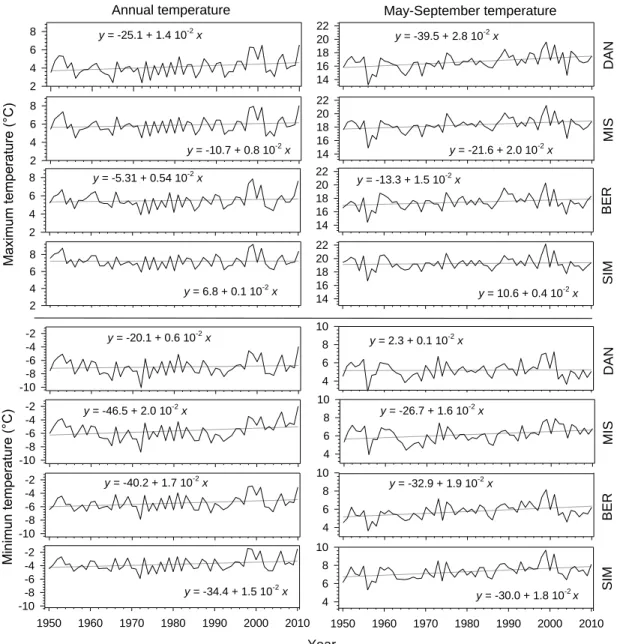 Figure 1  SIM 2468 y = 6.8 + 0.1 10 -2  x DAN2468y = -25.1 + 1.4 10-2 xMISMaximum temperature (°C)2468y = -10.7 + 0.8 10-2 xBER2468y = -5.31 + 0.54 10-2 xAnnual temperature1416182022y = 10.6 + 0.4 10-2 x1416182022y = -39.5 + 2.8 10-2 x1416182022y = -21.6 +