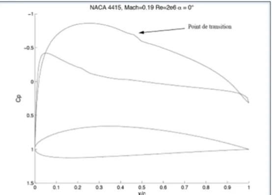 Figure 1.6  Pressure distribution of a NACA 4415 profile for a Mach number   of 0.19, a Reynolds number of 2e6 and an angle of attack  