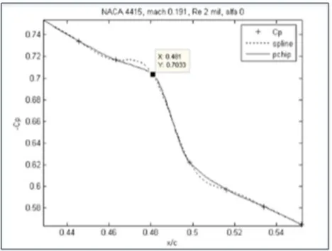 Figure 1.7  Pressure coefficient distribution in the vicinity of the   transition point interpolated using the Spline and PCHIP methods