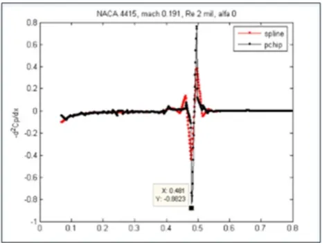 Figure 1.8 Second derivative of the pressure coefficient   distribution interpolated using the Spline and PCHIP methods
