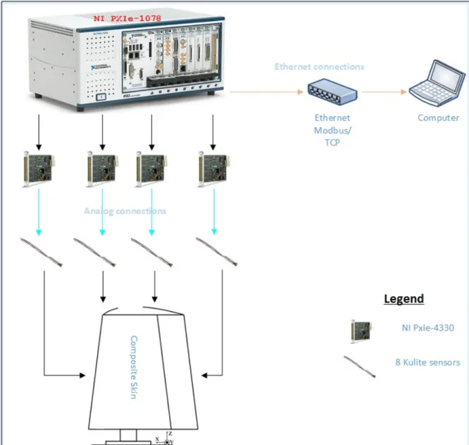 Figure 2.5 Overview of the pressure data acquisition system and connections between   the components 