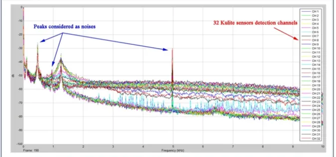 Figure 2.8 Noises representation of the thirty-two sensors' power spectrums 