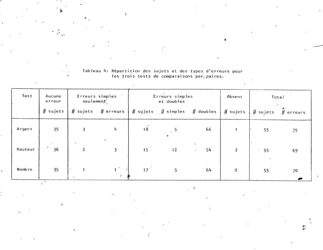 Tableau  4:  Répartition  ~es  sujets  et  des  types  d'erreurs  pour  les  trois  tests  de  comparaisons  par/paires