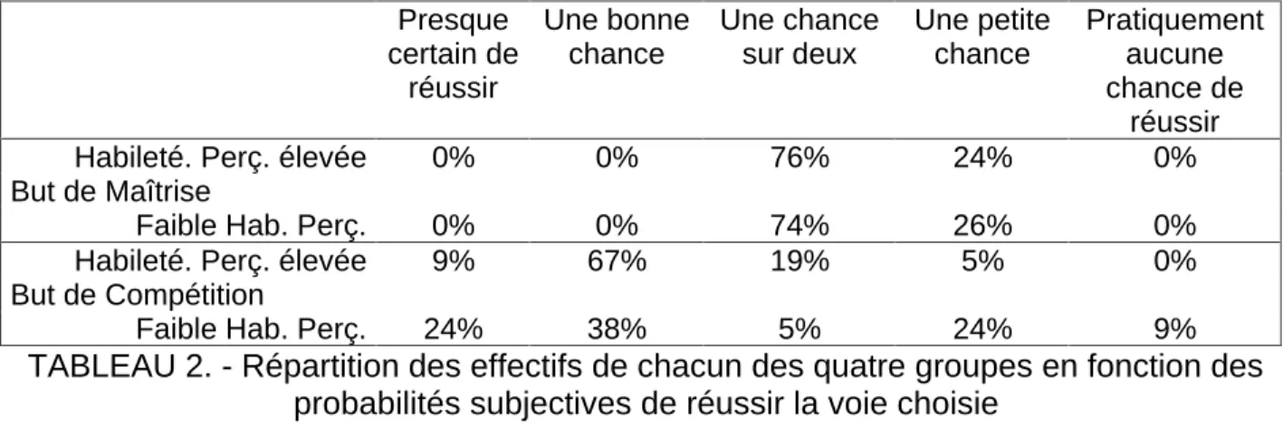 TABLEAU 2. - Répartition des effectifs de chacun des quatre groupes en fonction des probabilités subjectives de réussir la voie choisie