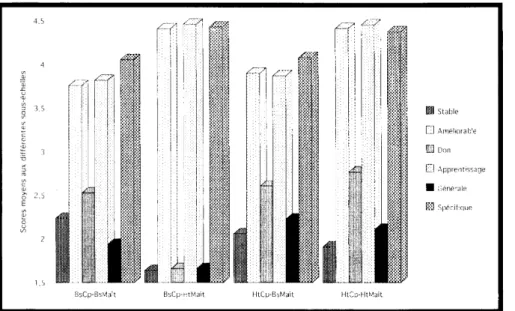 Tableau 6 -  Différences  constatées  entre les d ' a n a l y s e s   d e  l a  v a r i a n c e   ( q u a n d   I ' h o m o g é n é i t é s u r  le s  r a n o s .