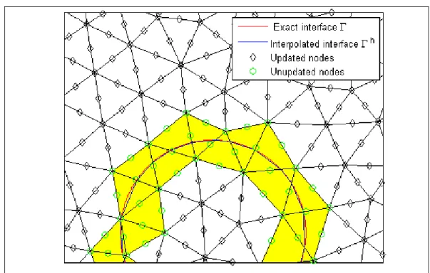 Figure 2.2: Interpolation of the interface. 