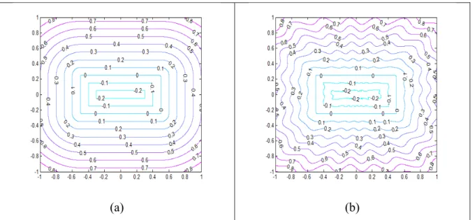 Figure 3.1: Exact level sets solution (a), disturbed level sets (b),  level sets after the geometric reinitialisation (c) 