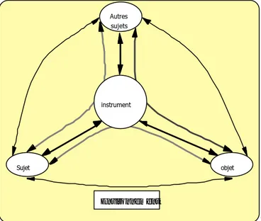 Figure 11 : modèle S.A.C.I. des situations d’activités collectives instrumentées   Notre dernier point concerne les interactions entre les pôles de la triade