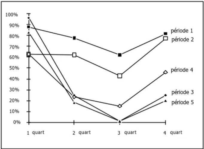 Tableau 12  : pourcentage du temps de conception consacré à l’exploration du schéma  logique en fonction des différentes périodes et des quarts de chacune d’elles (d’après 