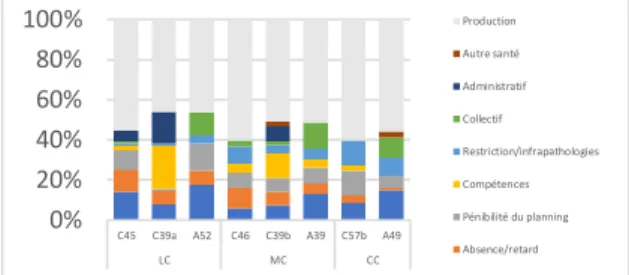 Figure 1 – Arborescence des modalités d’interventions opérées par les  régulateurs. D'après nos analyses