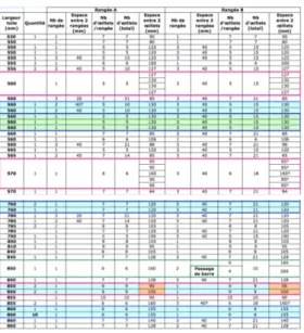 Figure 2 : Extrait de deux tableaux relevant les différentes configurations  d’œillets pour les toiles d’enfourneur et pour chaque extrémité.