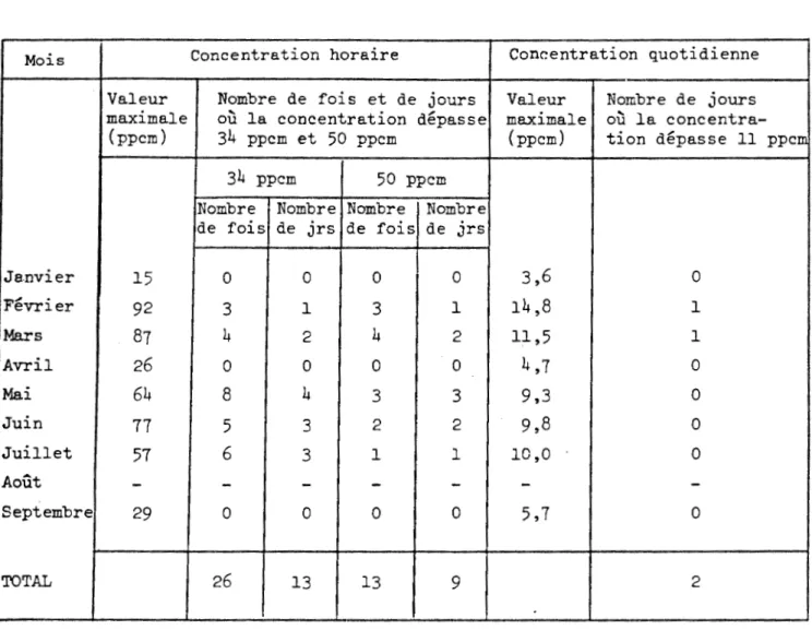 Tableau  VIII  Résultats  de  l'échantillonnage  de  l'anhydride  sulfureux  aux  pos- pos-tes  140  et  141  des  Services  de  Protection  de  l'Environnement,  de  janvier  à  septembre  1976