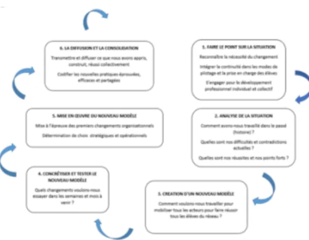 Figure 1. Le cycle d’apprentissage expansif  Le concept de zone proximale de développement de  Vygotsky  constitue  un  autre  pilier  de  la  théorie  de  l’apprentissage  expansif