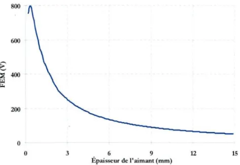 Figure 4-23 : Variation de la FEM en fonction de l'épaisseur de l'aimant à volume d'aimant fixe