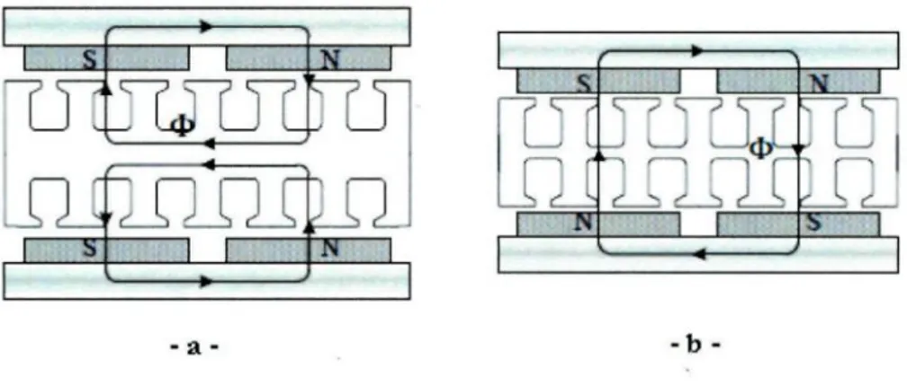 Figure 2-10 : Bobinage des machines à aimants permanents à flux axial de type  N N et NS [AYD-2004]