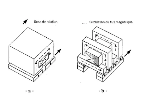 Figure 3-1 : Circulation du flux et direction du courant dans une machine