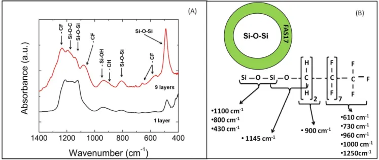 Figure 1.  (A) Transform Infrared spectroscopy (IRRAS) spectra of fluorinated silica  nanoparticles coated aluminum surfaces as a function of the number of layers