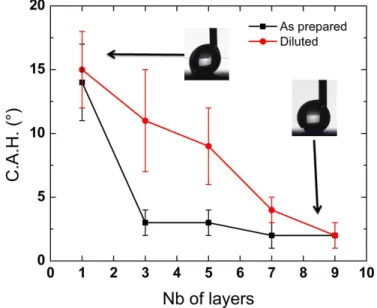 Figure 4. Contact angle hysteresis (CAH) as a function of number of layers coated using  as-prepared (black) and diluted solution (red)
