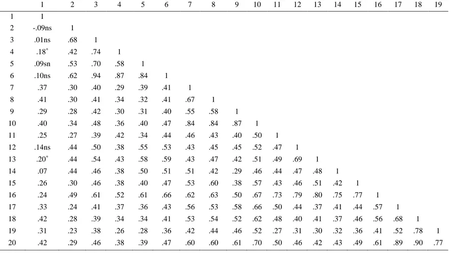 Table 3. Correlation matrix for the study variables  