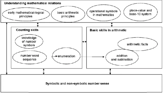 Figure 7. Compétences numériques de base nécessaires à l’apprentissage des  mathématiques chez les enfants de cinq à huit ans (Aunio &amp; Räsänen, 2016) 