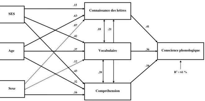 Figure 10. Modèle en pistes expliquant l’acquisition de la conscience phonologique  Nb