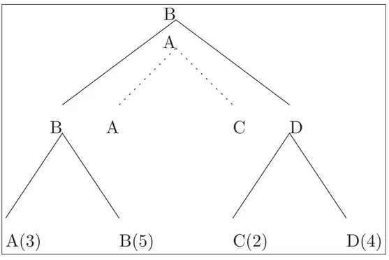 Figure 3.1 Protocole de comparaison appliqué à 4 candidats