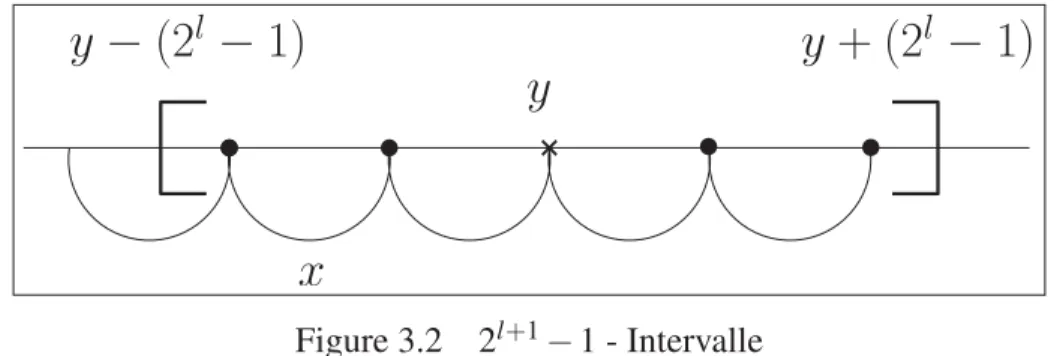 Figure 3.2 2 l+1 − 1 - Intervalle