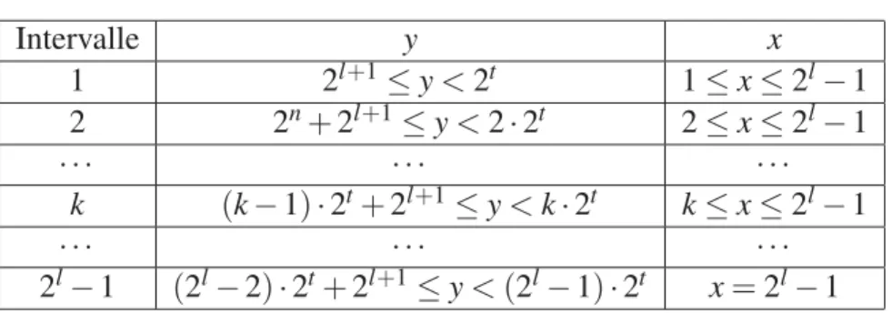 Tableau 3.1 Intervalles optimaux
