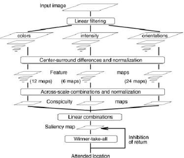 Figure 26 | Modèle de saillance fondée sur l'attention visuelle lors de  l'analyse rapide d'une scène (Itti, Koch &amp; Niebur, 1998)