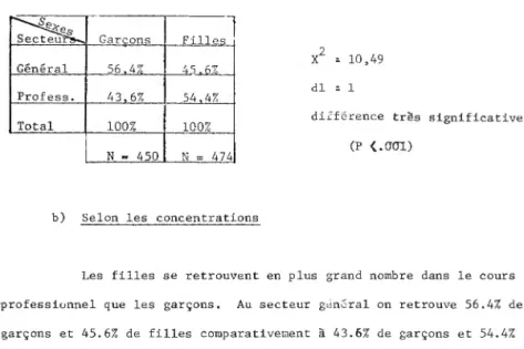TABLEAU  I  - DISTRIBUTION  ENTRE  SECTEURS  SELON  LE  SEXE 