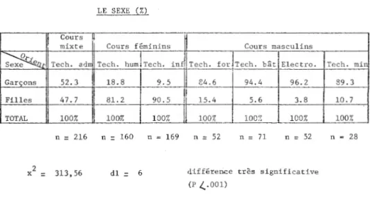 TABLEAU  II  b  - COMPOSI TION  DES  ORIENTATIONS  DU  SECT .  PROFESS ION~EL  SELON  LE  SEXE  (%) 