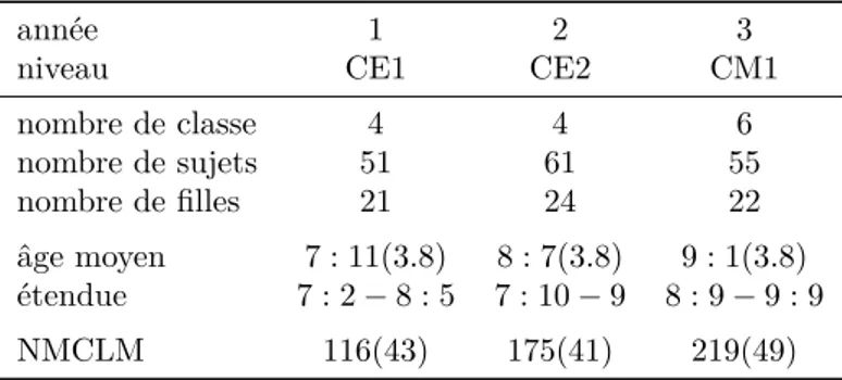 Table 2.2 – Description des participants au corpus longitudinal