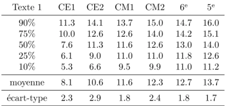 Table 3.3 – Moyenne et quantiles des scores de fluence EMDF sur le texte 1 par niveau – EMDF fluency scores’s averagesand quantiles for text 1 according to grade level