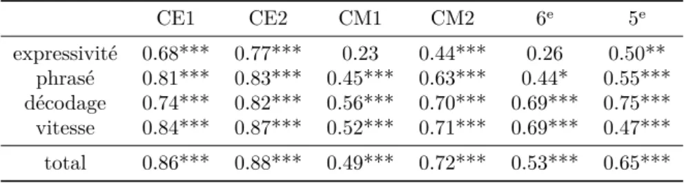 Table 3.7 – Coefficients de corrélation entre score de fluence Evaleo 6-15 et de fluence EMDF – Correlations between Evaleo 6-15 and EDMF fluency scores