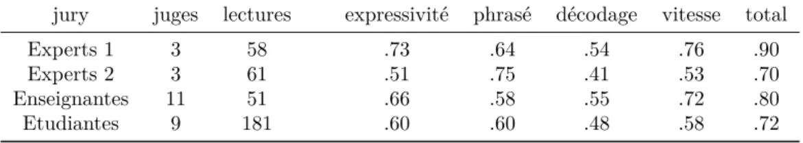 Table 3.8 – Accord interévaluateurs (coefficient alpha de Krippendorf) pour chaque type de jury et chaque dimension de l’EMDF