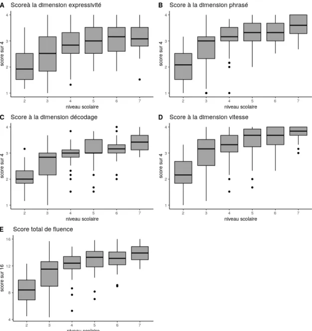 Figure 3.3 – Boxplot des scores aux différentes dimensions de l’EMDF en fonction du niveau scolaire