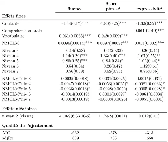 Table 3.12 – Comparaison des modèles multiniveaux pour le score global de fluence et les scores aux dimensions de phrasé et d’expressivité