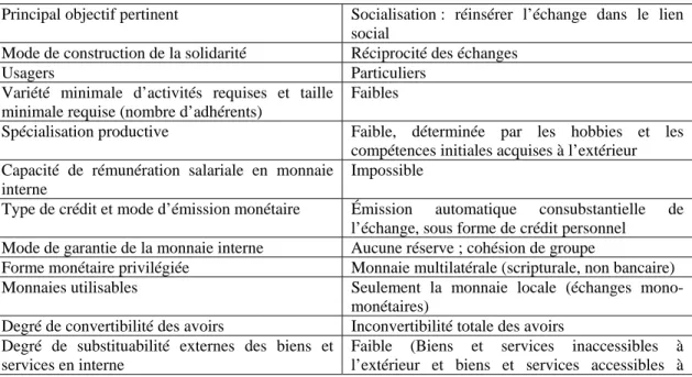 Tableau 2.2 – Profil Entraide et convivialité 