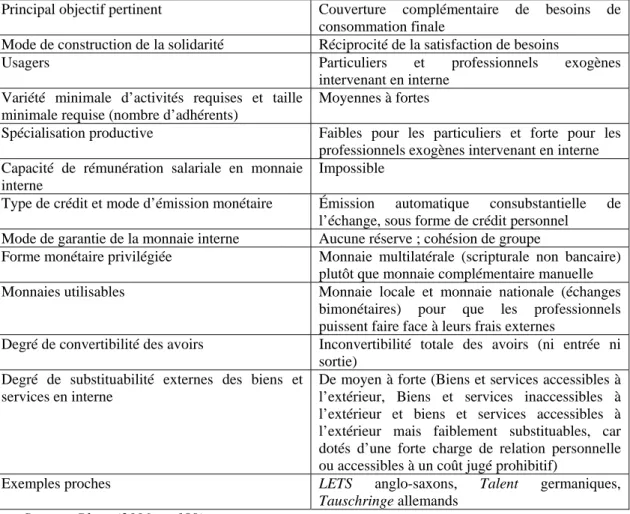 Tableau 2.3 – Profil Couverture de besoins de consommation 