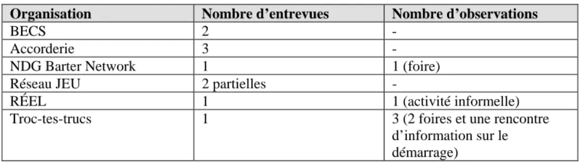 Tableau 3.1 – La distribution des entrevues et observations par organisation 