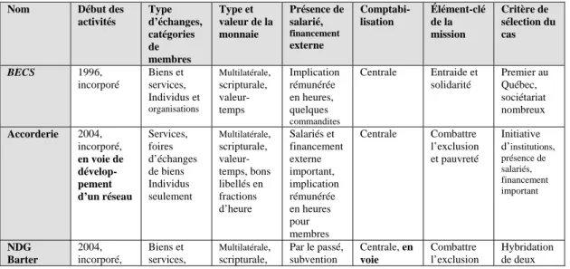Tableau 4.1 – Le résumé des principales caractéristiques des organisations de l’échantillon 