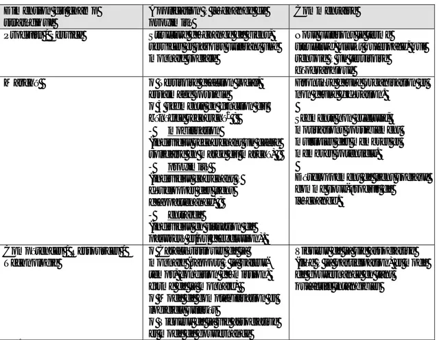 Tableau 2.1 – Le champ stratégique des systèmes d’échange de proximité  Dimension du champ  stratégique  Application à l’échange de proximité  Commentaire  Produits / Service  Structure d’échange de biens, 