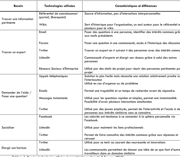 Tableau 1: Besoins, technologies utilisées et caractéristiques (Jarrahi &amp; Sawyer, 2013) 
