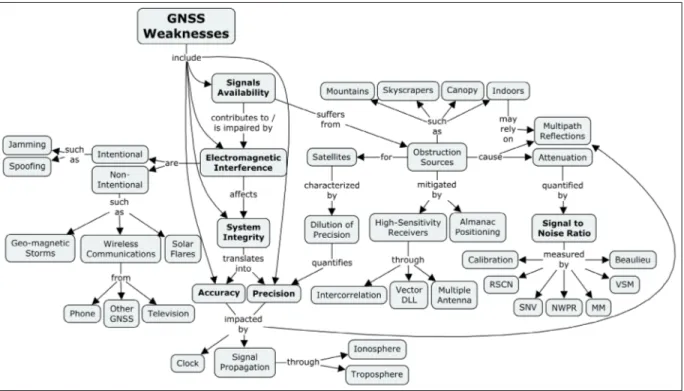 Figure 0.2 GNSS Weaknesses