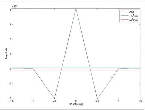 Figure 1.4 Auto-Correlation Function of a BOC ( 1 , 1 ) Modulated Spreading Code of Length N = 10 230 and Signal