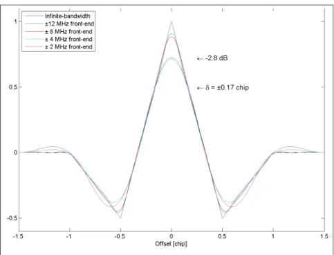 Figure 1.7 Coherent Bandwidth-Limited Normalized ACF of a Square BOC(1, 1) Chip