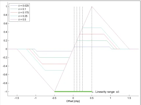 Figure 1.12 Coherent Inﬁnite Bandwidth BPSK ( 1 ) Early Minus Late Normalized Discriminator Curves