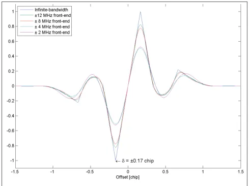 Figure 1.14 Non-Coherent Bandwidth-Limited BOC ( 1 , 1 ) Early Minus Late Power Normalized Discriminator S-curves