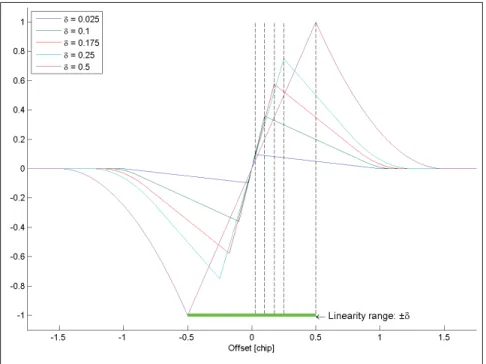 Figure 1.15 Non-coherent Inﬁnite-bandwidth BPSK ( 1 ) Early Minus Late Power Normalized Discriminator Curves