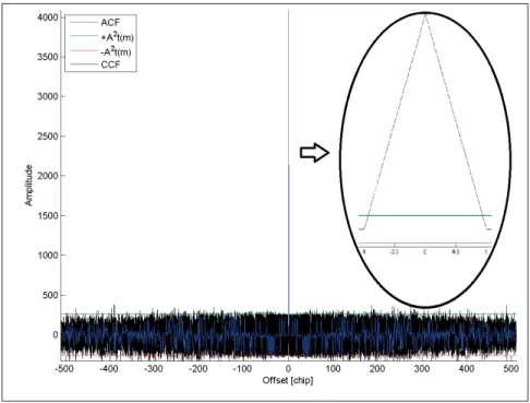 Figure 2.4 ACF of a Rectangular NRZ Spreading Code with Length N = 1023 and Signal Amplitude A = 2